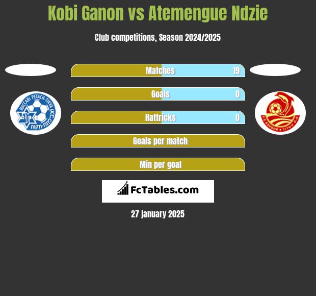 Kobi Ganon vs Atemengue Ndzie h2h player stats