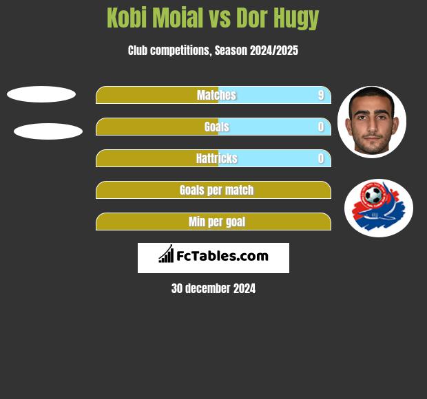 Kobi Moial vs Dor Hugy h2h player stats