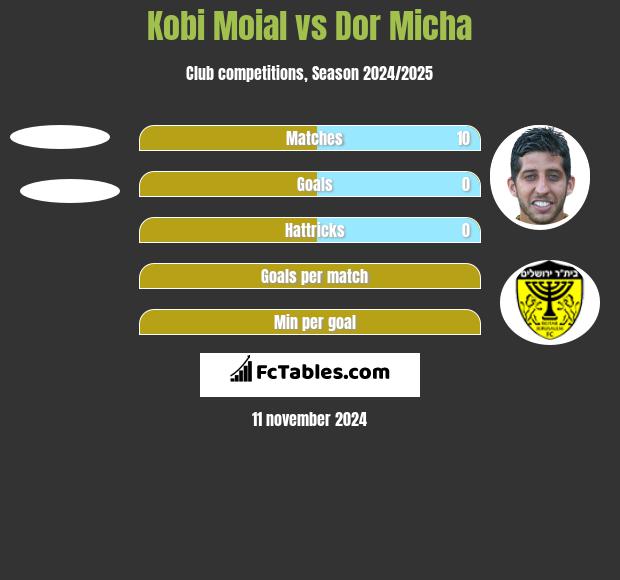 Kobi Moial vs Dor Micha h2h player stats