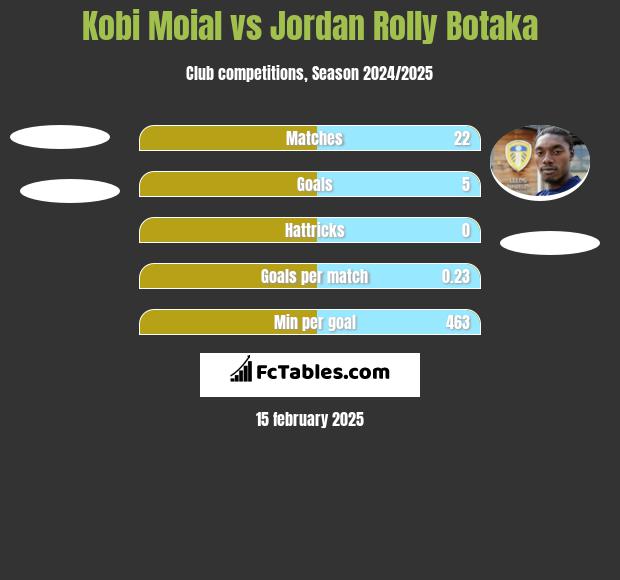 Kobi Moial vs Jordan Rolly Botaka h2h player stats