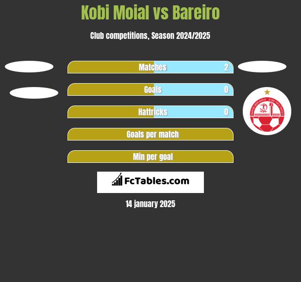 Kobi Moial vs Bareiro h2h player stats