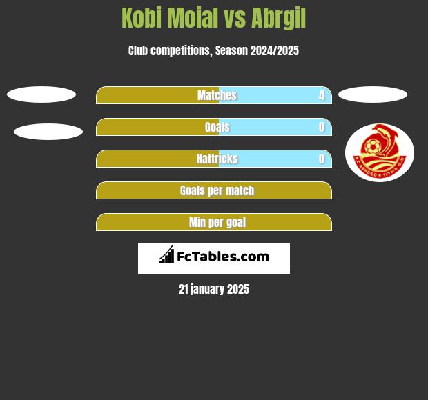 Kobi Moial vs Abrgil h2h player stats