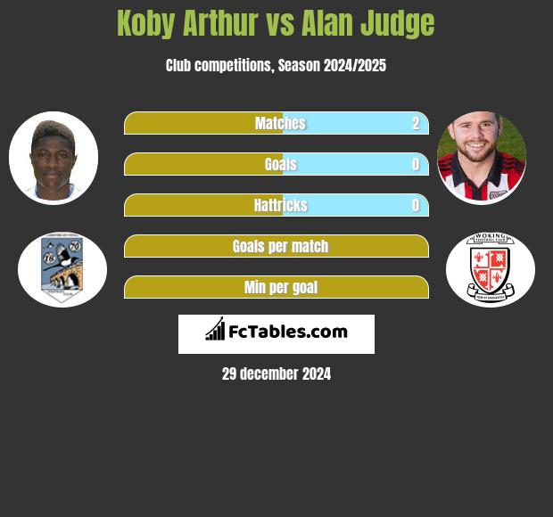 Koby Arthur vs Alan Judge h2h player stats