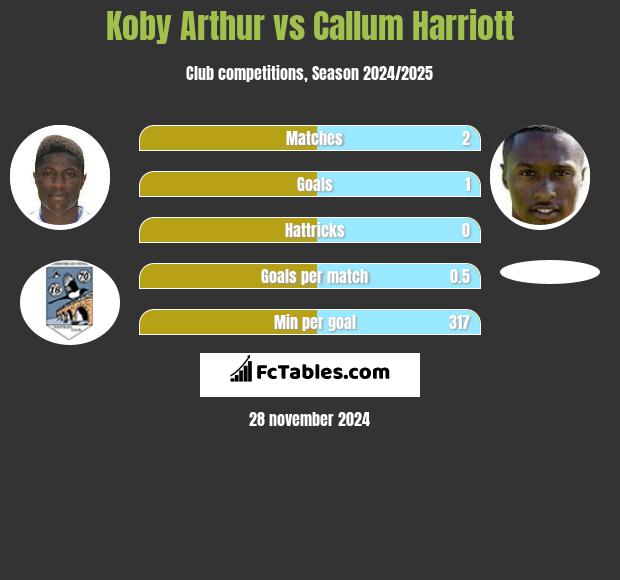 Koby Arthur vs Callum Harriott h2h player stats