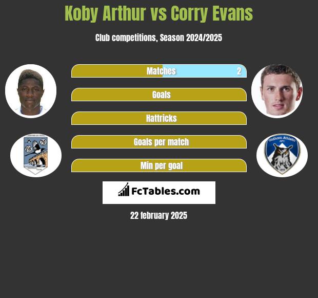 Koby Arthur vs Corry Evans h2h player stats