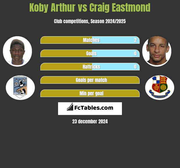 Koby Arthur vs Craig Eastmond h2h player stats