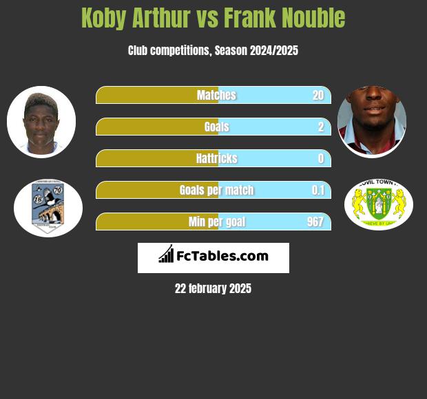 Koby Arthur vs Frank Nouble h2h player stats