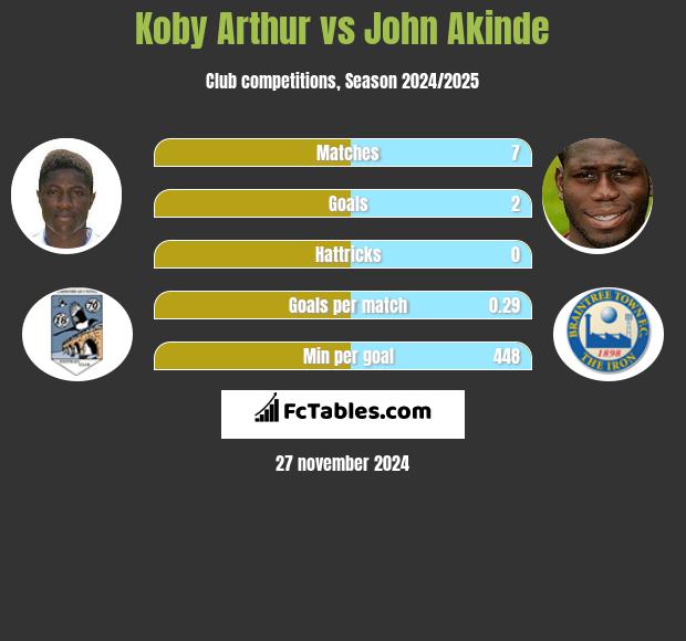 Koby Arthur vs John Akinde h2h player stats