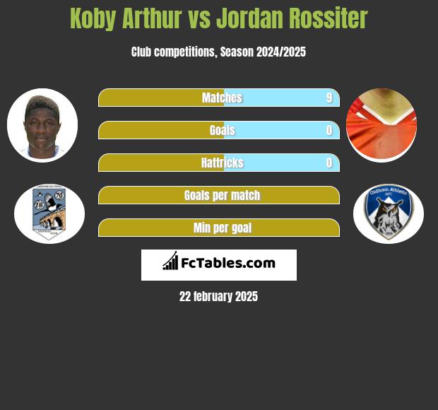 Koby Arthur vs Jordan Rossiter h2h player stats