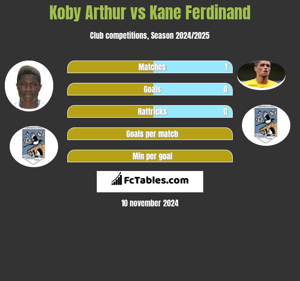 Koby Arthur vs Kane Ferdinand h2h player stats