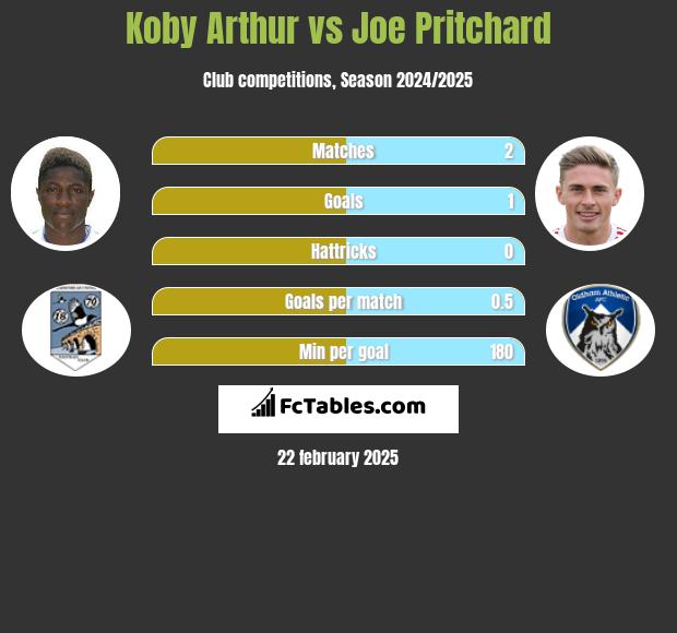 Koby Arthur vs Joe Pritchard h2h player stats