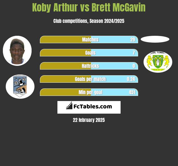 Koby Arthur vs Brett McGavin h2h player stats