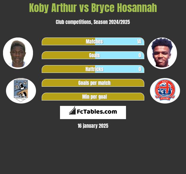 Koby Arthur vs Bryce Hosannah h2h player stats