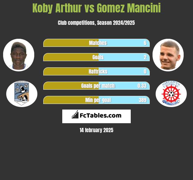 Koby Arthur vs Gomez Mancini h2h player stats