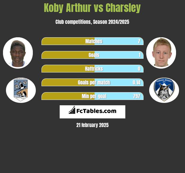 Koby Arthur vs Charsley h2h player stats