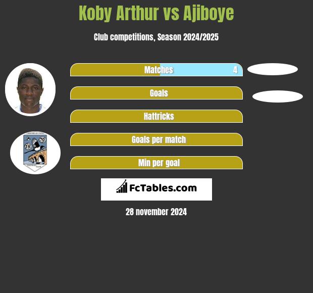 Koby Arthur vs Ajiboye h2h player stats