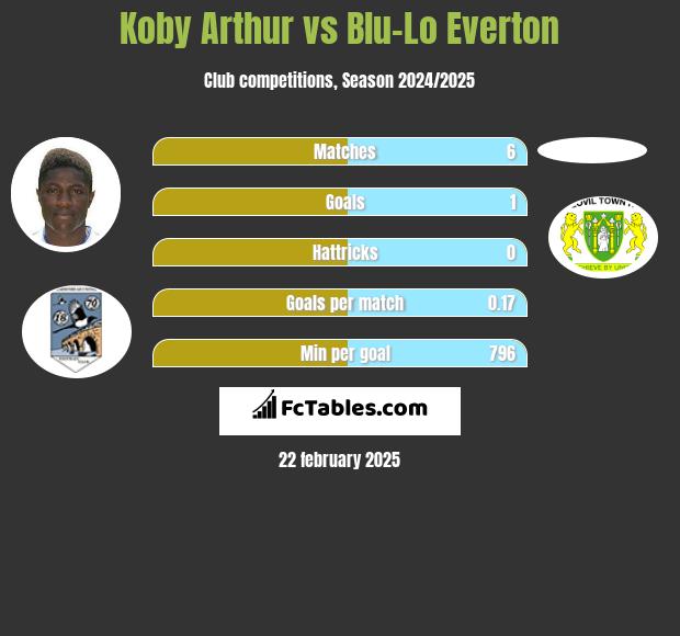 Koby Arthur vs Blu-Lo Everton h2h player stats