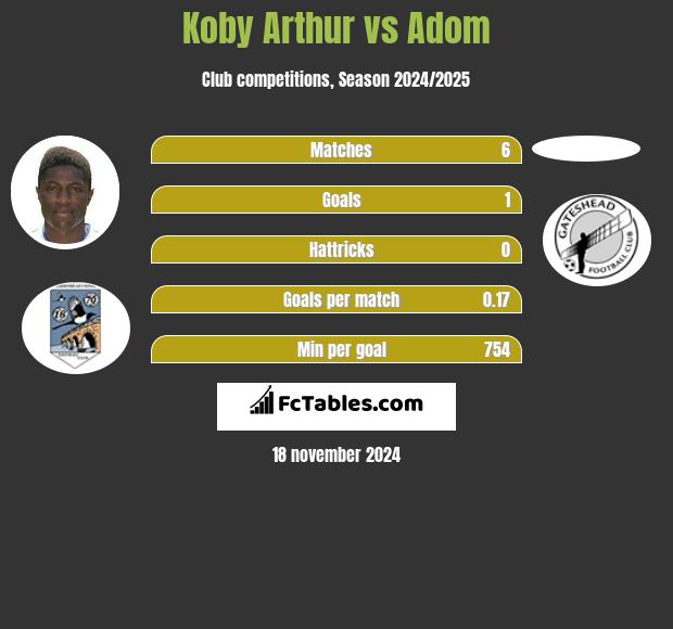 Koby Arthur vs Adom h2h player stats