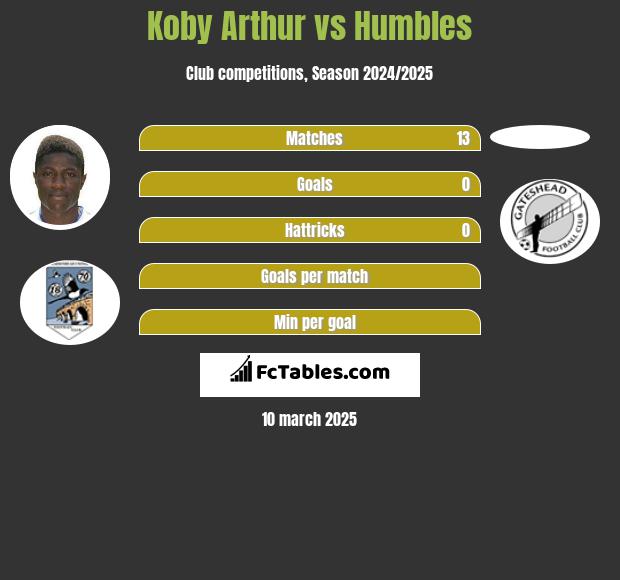 Koby Arthur vs Humbles h2h player stats