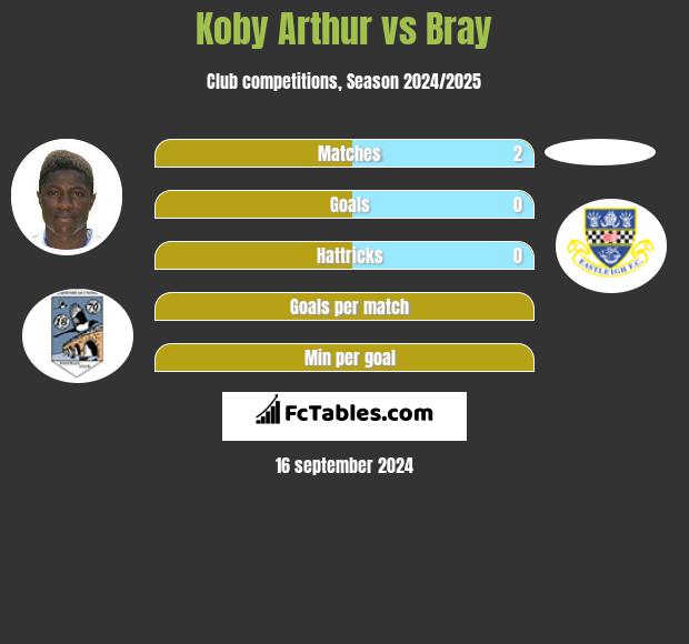 Koby Arthur vs Bray h2h player stats