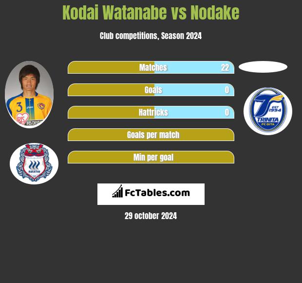 Kodai Watanabe vs Nodake h2h player stats