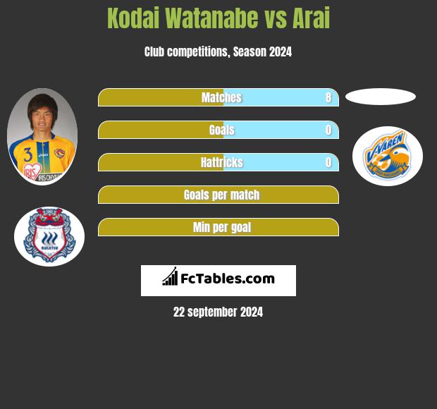 Kodai Watanabe vs Arai h2h player stats