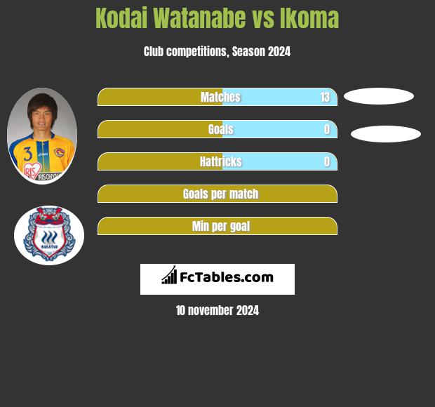 Kodai Watanabe vs Ikoma h2h player stats