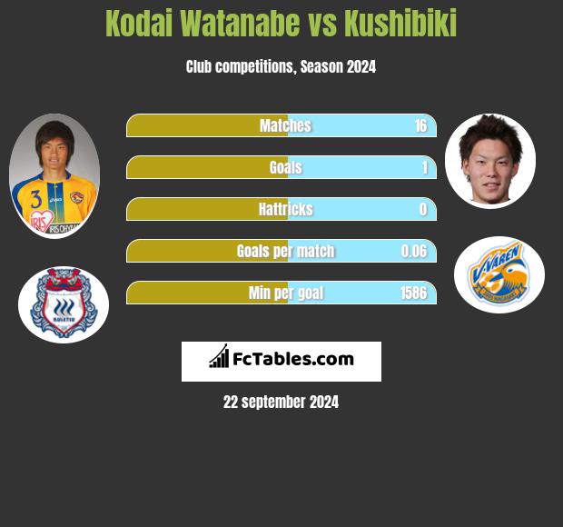 Kodai Watanabe vs Kushibiki h2h player stats