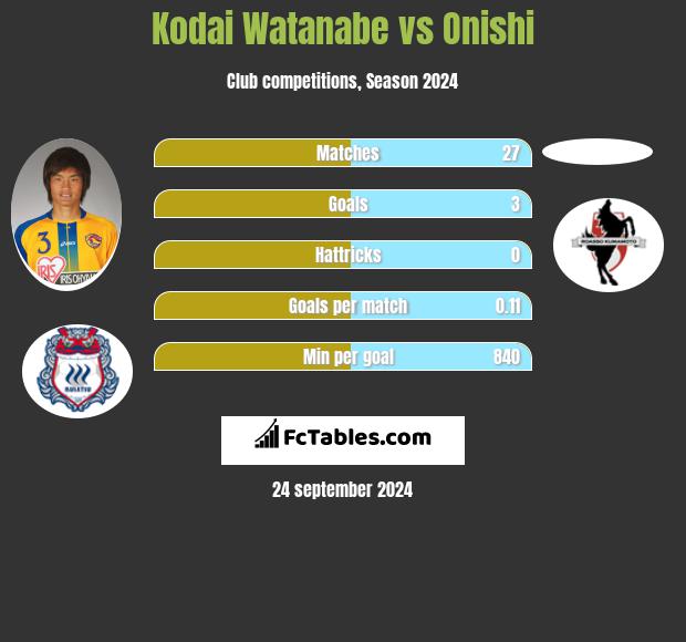 Kodai Watanabe vs Onishi h2h player stats