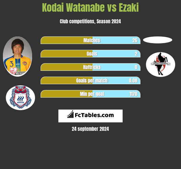 Kodai Watanabe vs Ezaki h2h player stats