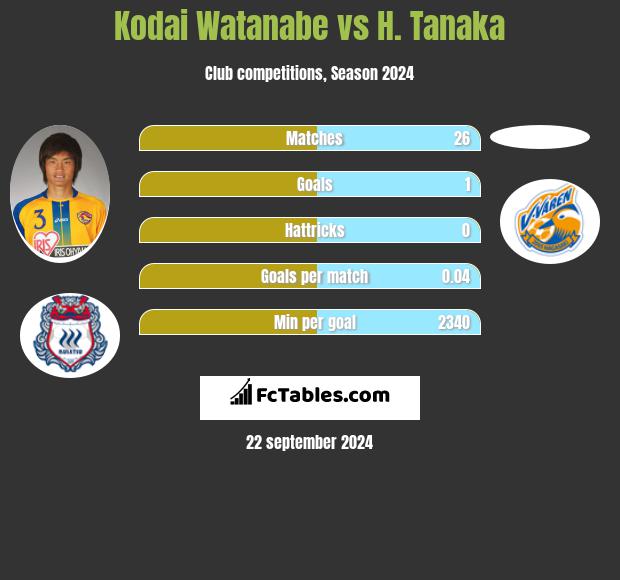 Kodai Watanabe vs H. Tanaka h2h player stats