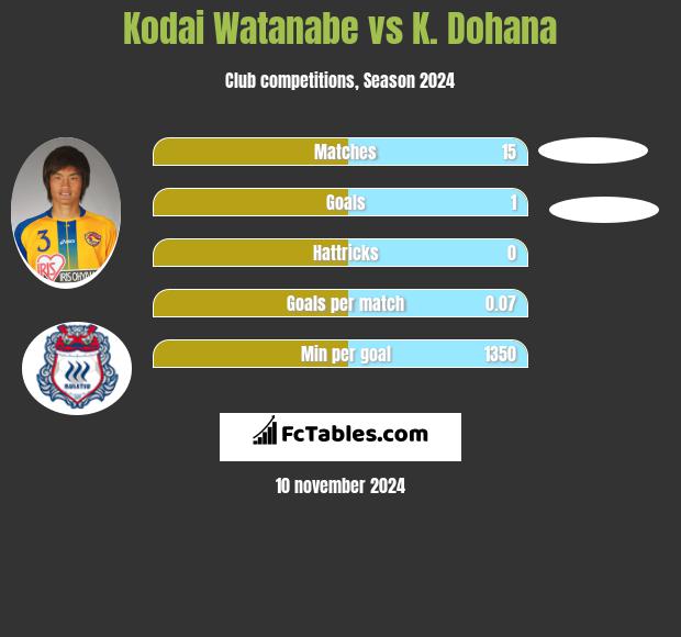 Kodai Watanabe vs K. Dohana h2h player stats