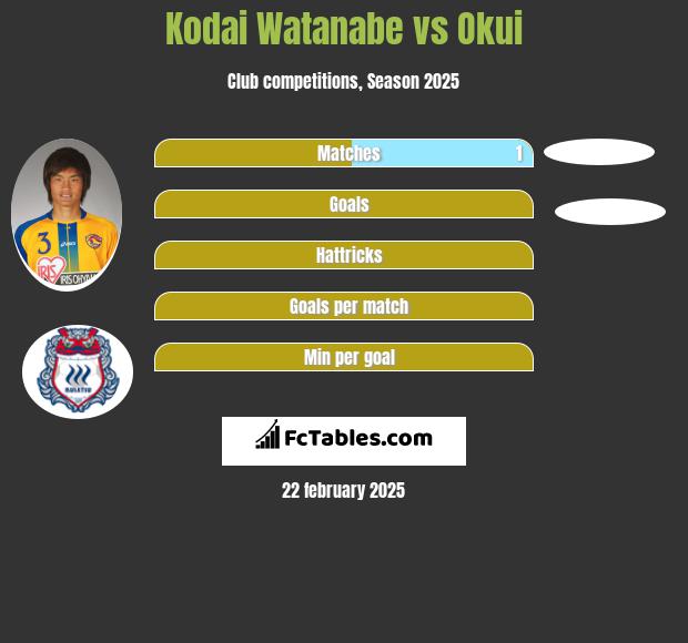 Kodai Watanabe vs Okui h2h player stats