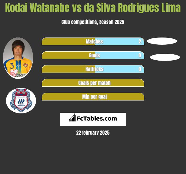 Kodai Watanabe vs da Silva Rodrigues Lima h2h player stats