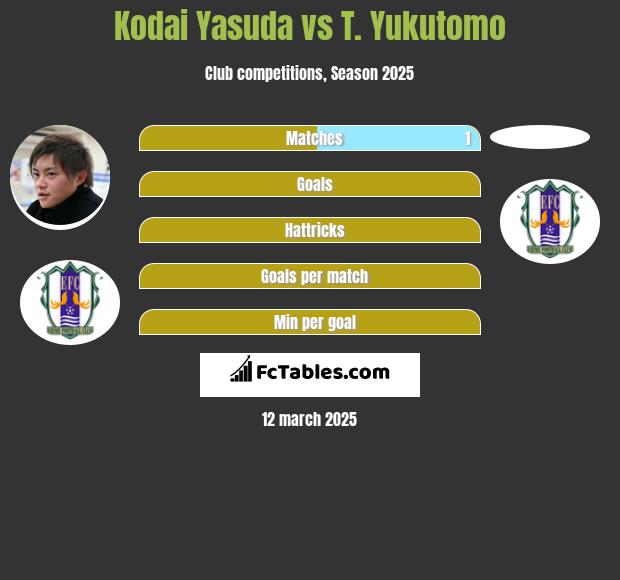 Kodai Yasuda vs T. Yukutomo h2h player stats