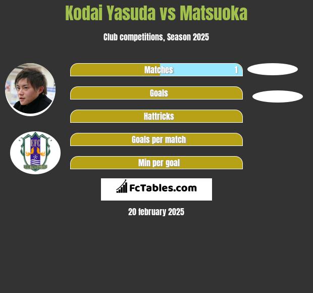 Kodai Yasuda vs Matsuoka h2h player stats