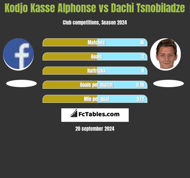 Kodjo Kasse Alphonse vs Dachi Tsnobiladze h2h player stats