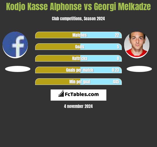 Kodjo Kasse Alphonse vs Georgi Melkadze h2h player stats