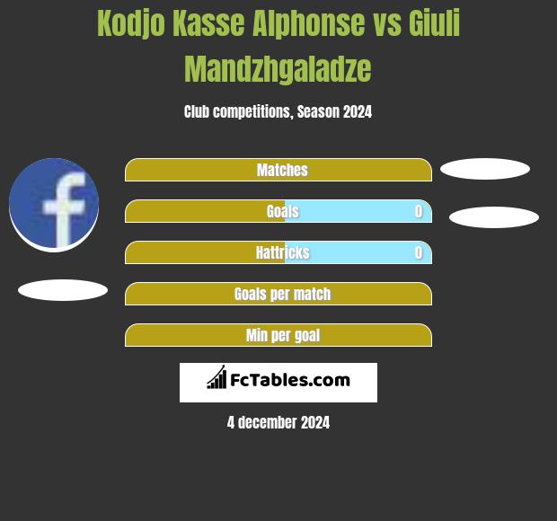 Kodjo Kasse Alphonse vs Giuli Mandzhgaladze h2h player stats