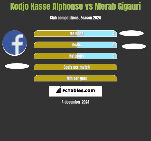 Kodjo Kasse Alphonse vs Merab Gigauri h2h player stats