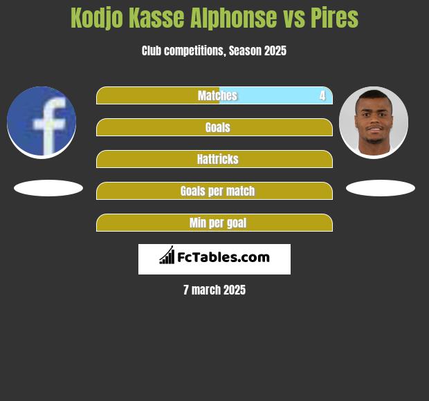 Kodjo Kasse Alphonse vs Pires h2h player stats