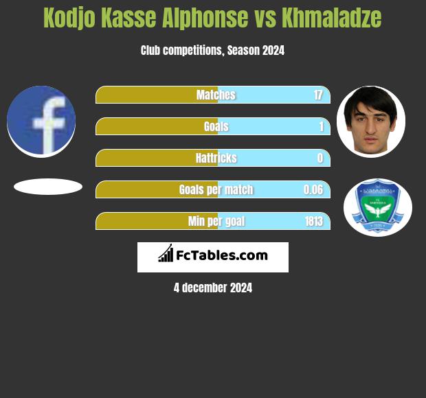 Kodjo Kasse Alphonse vs Khmaladze h2h player stats