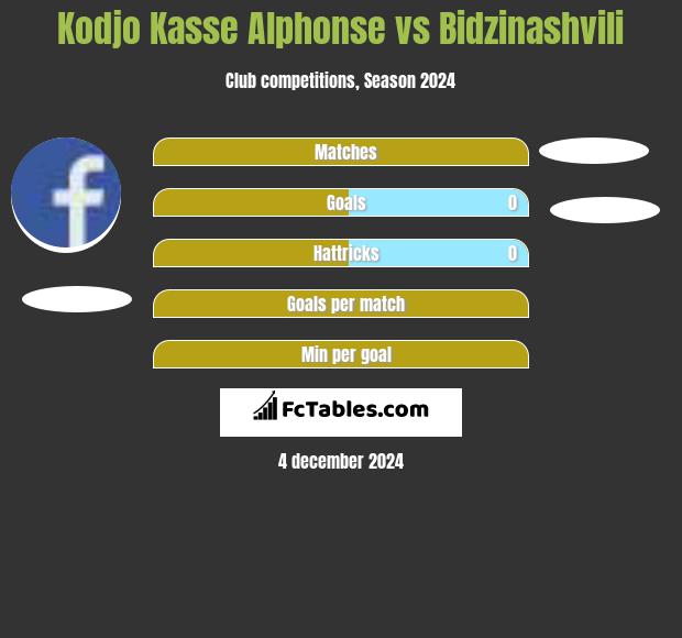 Kodjo Kasse Alphonse vs Bidzinashvili h2h player stats