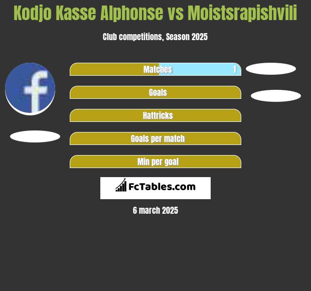 Kodjo Kasse Alphonse vs Moistsrapishvili h2h player stats