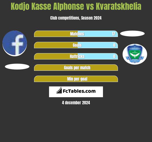 Kodjo Kasse Alphonse vs Kvaratskhelia h2h player stats