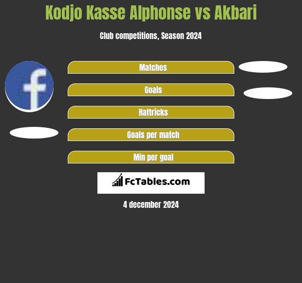 Kodjo Kasse Alphonse vs Akbari h2h player stats