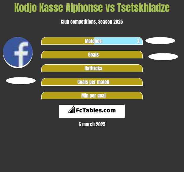 Kodjo Kasse Alphonse vs Tsetskhladze h2h player stats