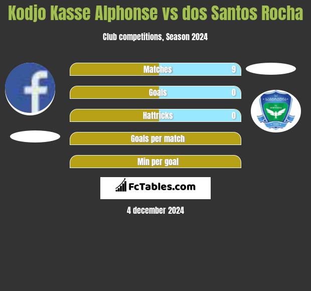 Kodjo Kasse Alphonse vs dos Santos Rocha h2h player stats