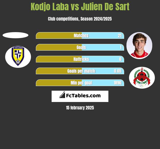 Kodjo Laba vs Julien De Sart h2h player stats