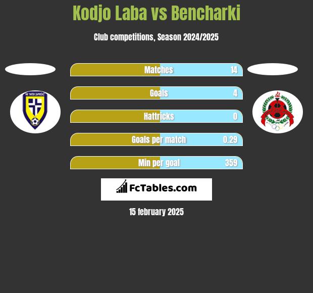 Kodjo Laba vs Bencharki h2h player stats